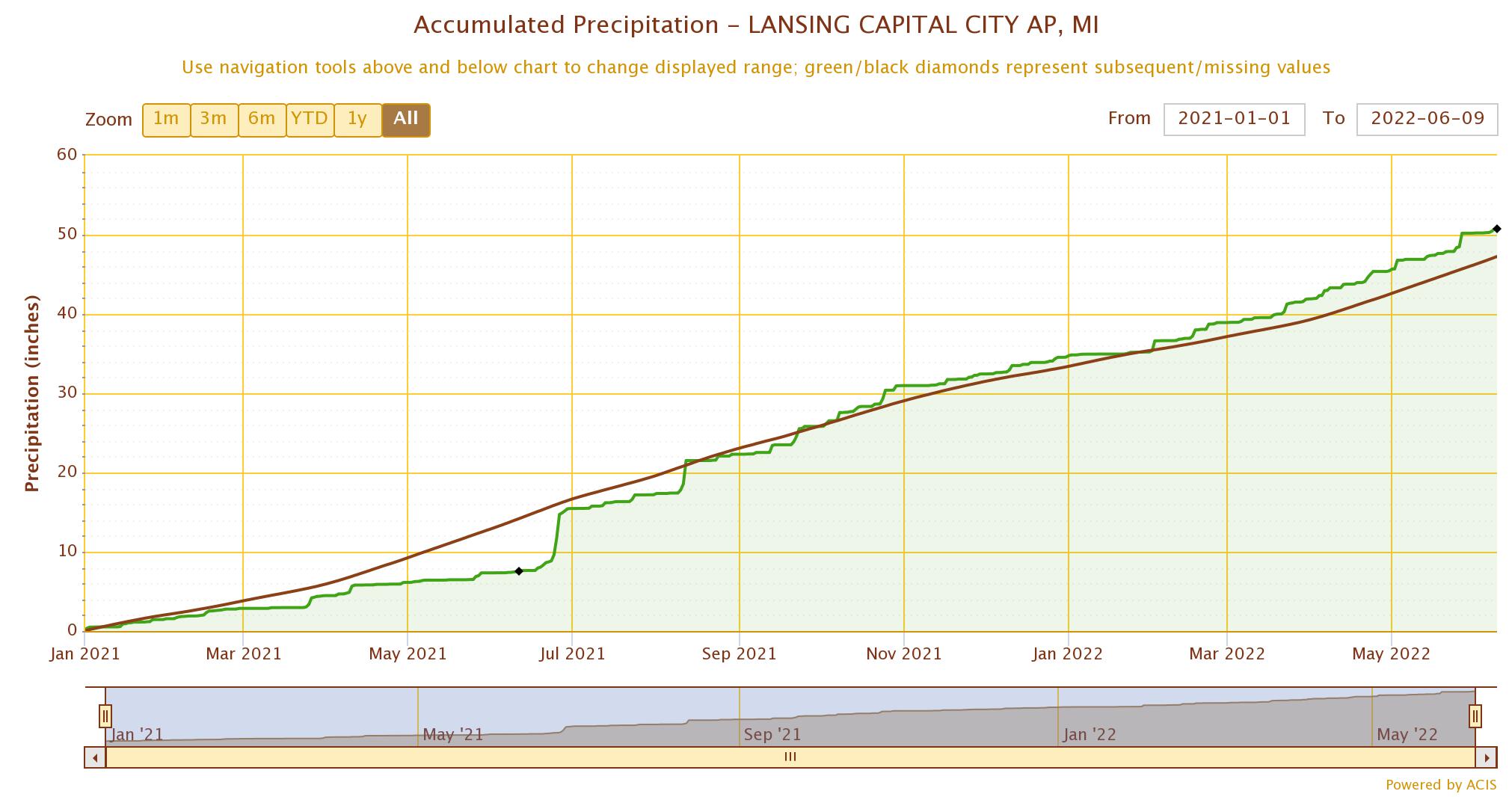 Accumulated precip graph.